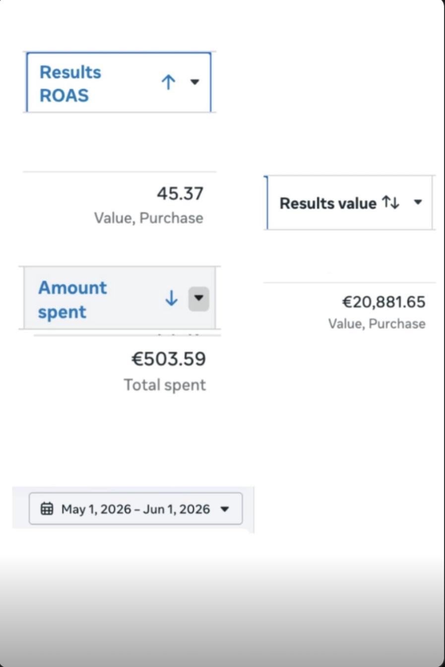 Ads Manager showing 20,881.65 EUR in purchase value from 503.59 EUR spent, a 45.37 return on ad spend, 1 May to 1 June 2026.