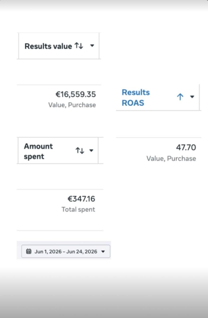Ads Manager showing 16,559.35 EUR in purchase value from 347.16 EUR spent, a 47.70 return on ad spend, 1 to 24 June 2026.