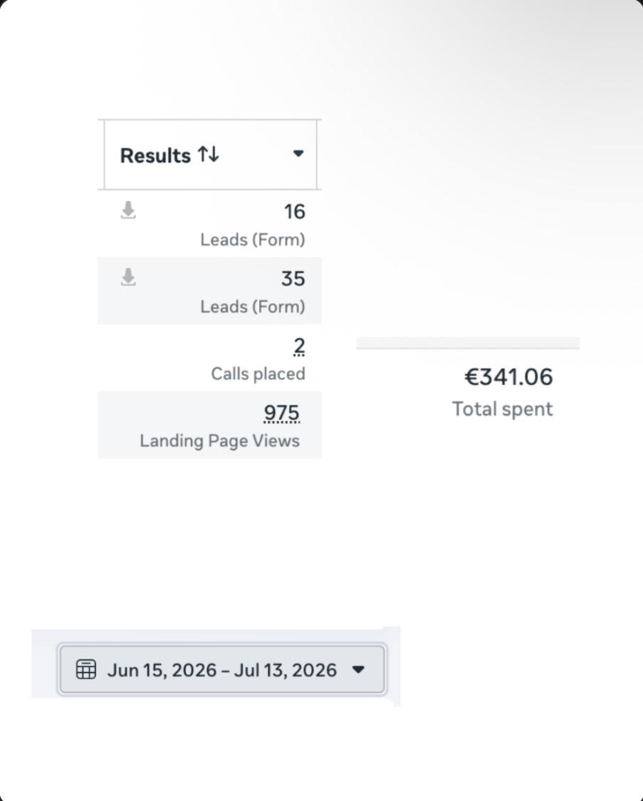 Ads Manager showing 51 form leads, 2 calls placed and 975 landing page views from 341.06 EUR spent, 15 June to 13 July 2026.