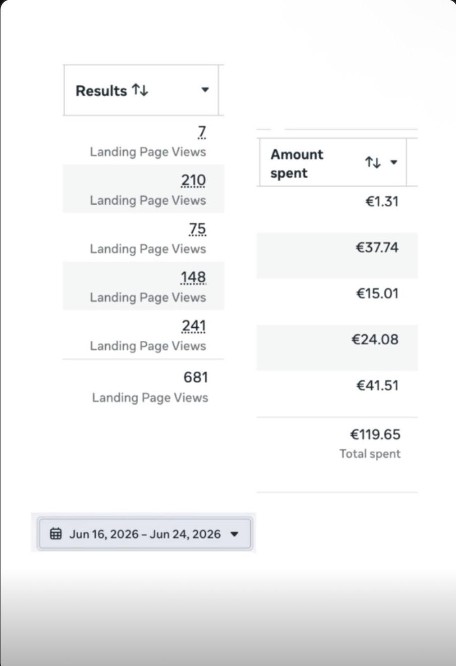 Ads Manager showing 1,362 landing page views across six campaigns from 119.65 EUR spent, 16 to 24 June 2026.